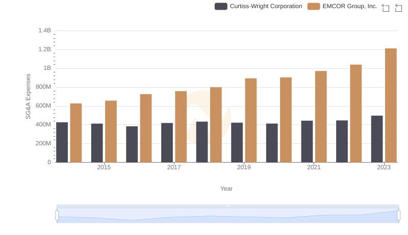 EMCOR Group, Inc. vs Curtiss-Wright Corporation: SG&A Expense Trends