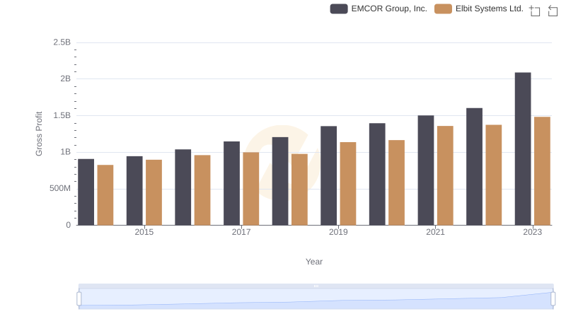 EMCOR Group, Inc. vs Elbit Systems Ltd.: A Gross Profit Performance Breakdown