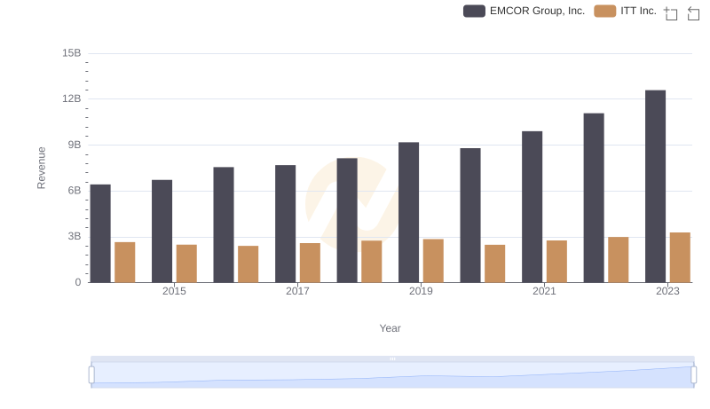 EMCOR Group, Inc. vs ITT Inc.: Annual Revenue Growth Compared