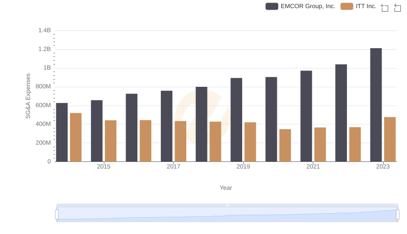 EMCOR Group, Inc. vs ITT Inc.: SG&A Expense Trends
