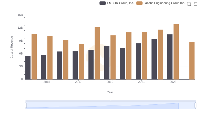 EMCOR Group, Inc. vs Jacobs Engineering Group Inc.: Efficiency in Cost of Revenue Explored