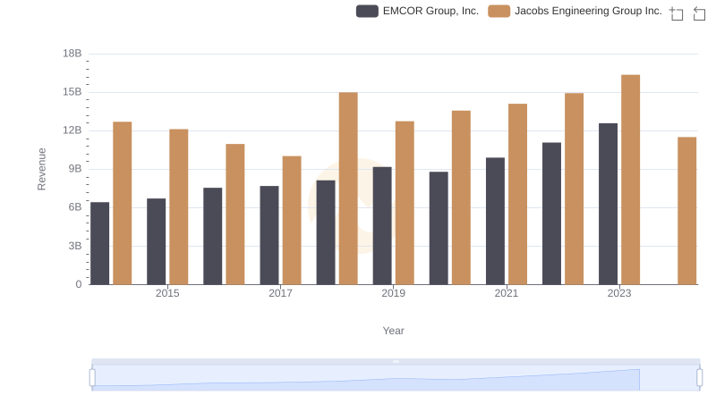 EMCOR Group, Inc. vs Jacobs Engineering Group Inc.: Examining Key Revenue Metrics