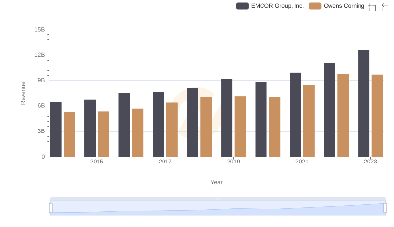 EMCOR Group, Inc. vs Owens Corning: Examining Key Revenue Metrics