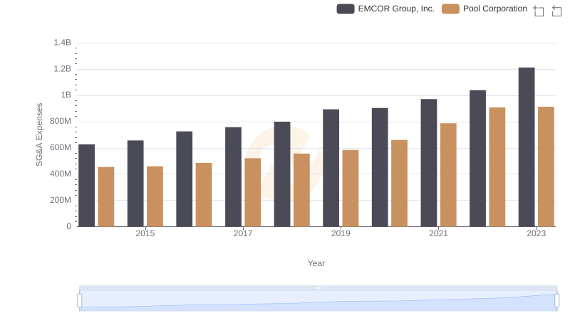 EMCOR Group, Inc. vs Pool Corporation: SG&A Expense Trends