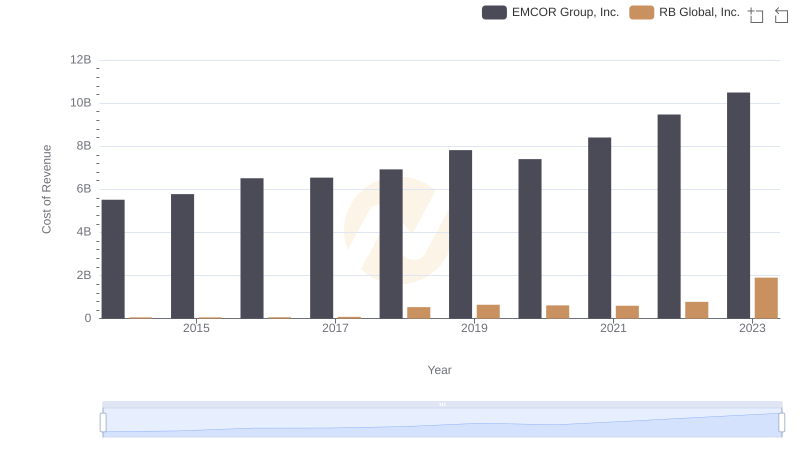 EMCOR Group, Inc. vs RB Global, Inc.: Efficiency in Cost of Revenue Explored