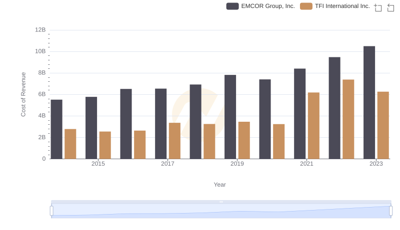 EMCOR Group, Inc. vs TFI International Inc.: Efficiency in Cost of Revenue Explored