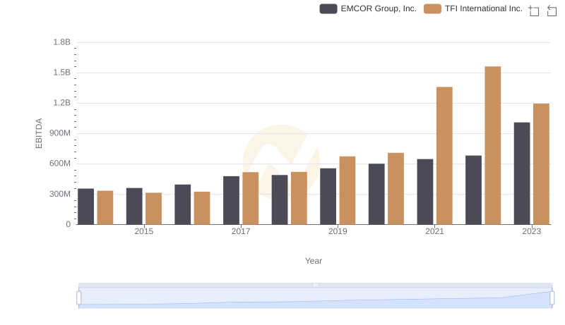 EMCOR Group, Inc. vs TFI International Inc.: In-Depth EBITDA Performance Comparison