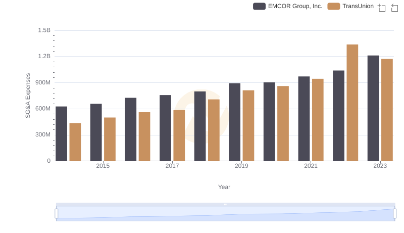 EMCOR Group, Inc. vs TransUnion: SG&A Expense Trends