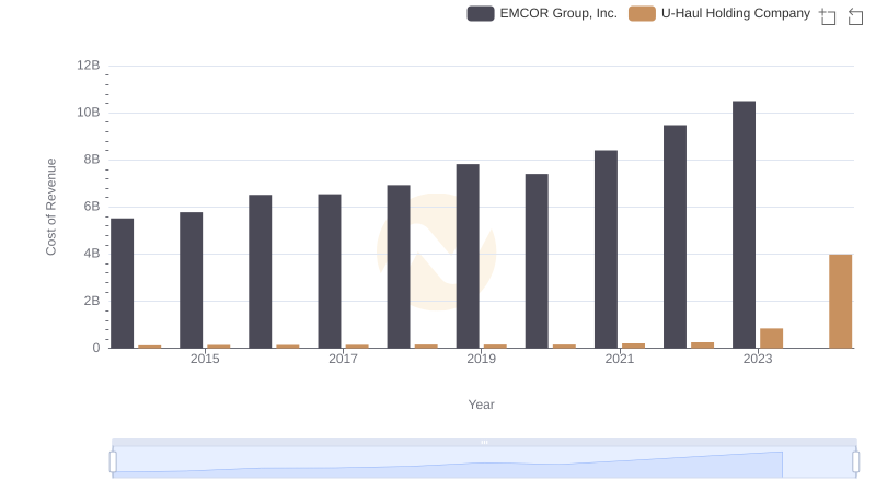 EMCOR Group, Inc. vs U-Haul Holding Company: Efficiency in Cost of Revenue Explored