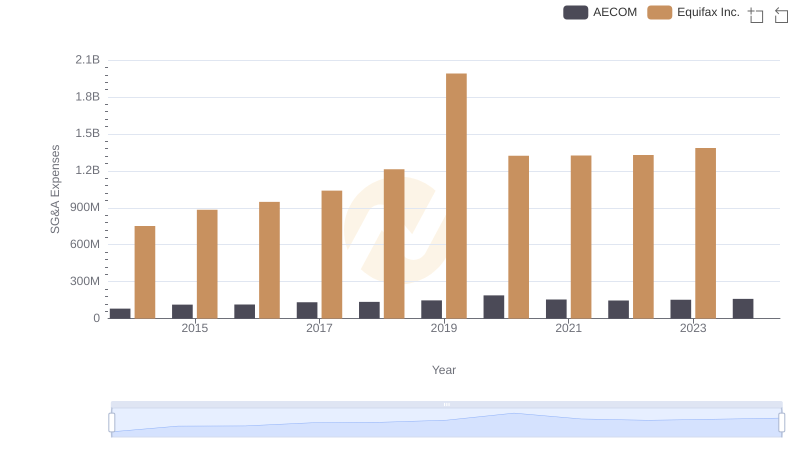 Equifax Inc. and AECOM: SG&A Spending Patterns Compared