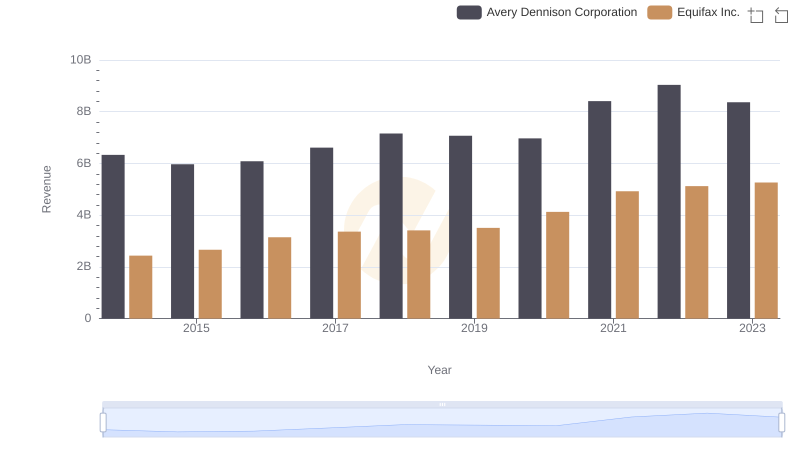 Equifax Inc. and Avery Dennison Corporation: A Comprehensive Revenue Analysis