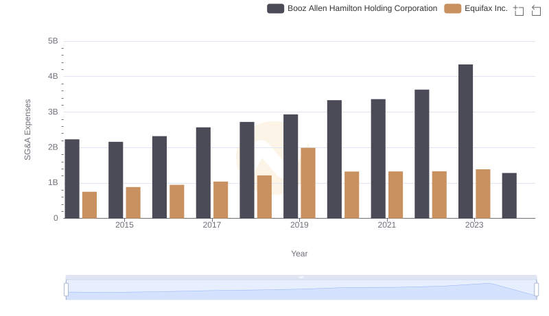 Equifax Inc. and Booz Allen Hamilton Holding Corporation: SG&A Spending Patterns Compared