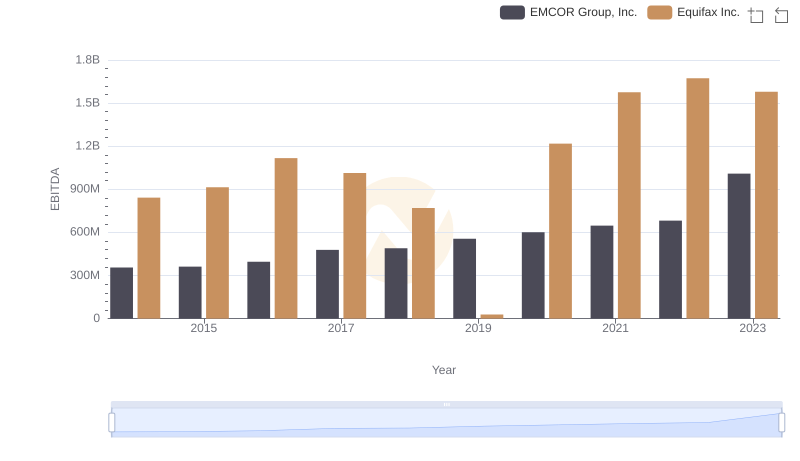 Equifax Inc. and EMCOR Group, Inc.: A Detailed Examination of EBITDA Performance