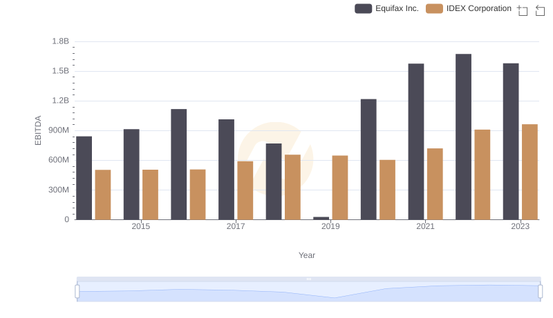 Equifax Inc. and IDEX Corporation: A Detailed Examination of EBITDA Performance