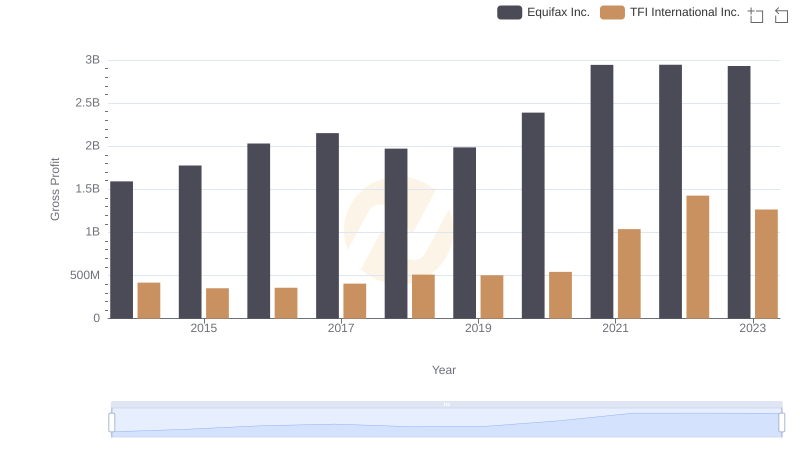 Equifax Inc. and TFI International Inc.: A Detailed Gross Profit Analysis