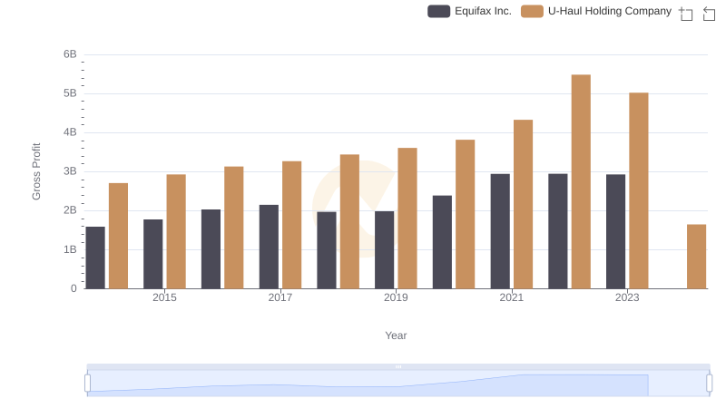 Equifax Inc. and U-Haul Holding Company: A Detailed Gross Profit Analysis