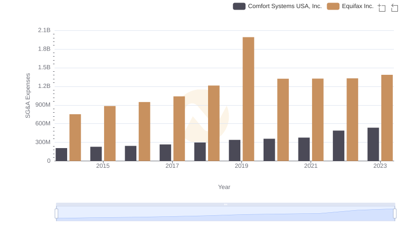 Equifax Inc. or Comfort Systems USA, Inc.: Who Manages SG&A Costs Better?
