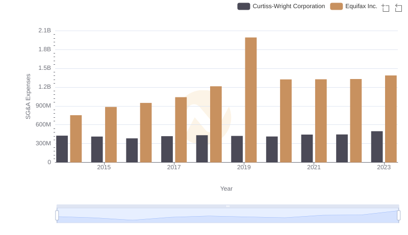 Equifax Inc. or Curtiss-Wright Corporation: Who Manages SG&A Costs Better?