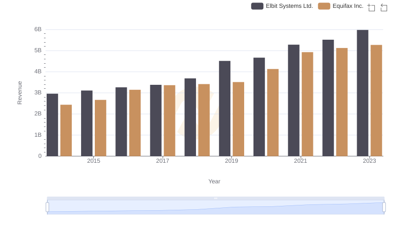 Equifax Inc. or Elbit Systems Ltd.: Who Leads in Yearly Revenue?
