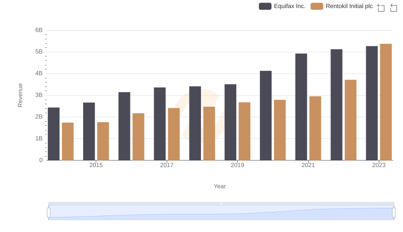Equifax Inc. or Rentokil Initial plc: Who Leads in Yearly Revenue?