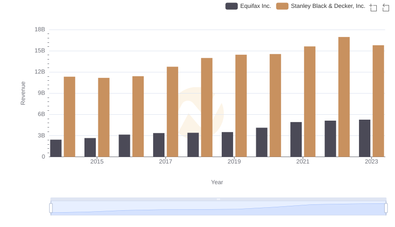 Equifax Inc. or Stanley Black & Decker, Inc.: Who Leads in Yearly Revenue?