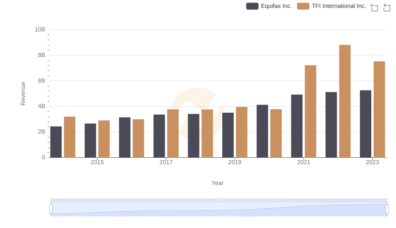 Equifax Inc. or TFI International Inc.: Who Leads in Yearly Revenue?