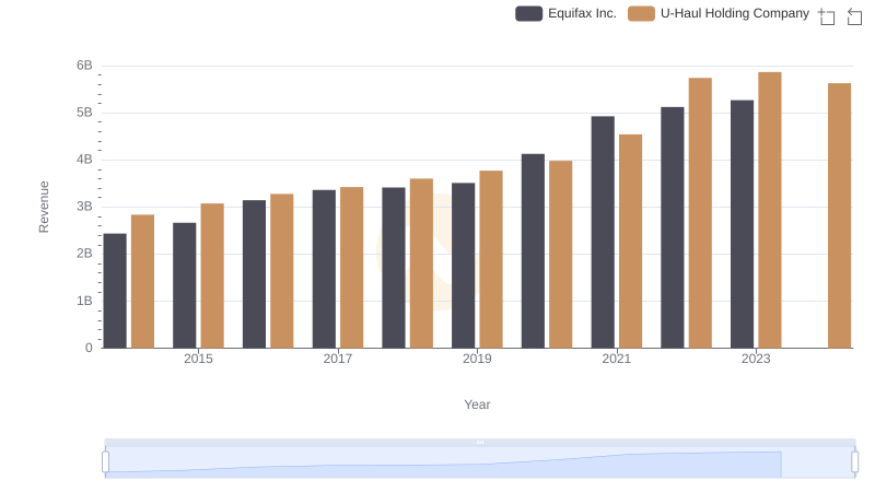 Equifax Inc. or U-Haul Holding Company: Who Leads in Yearly Revenue?