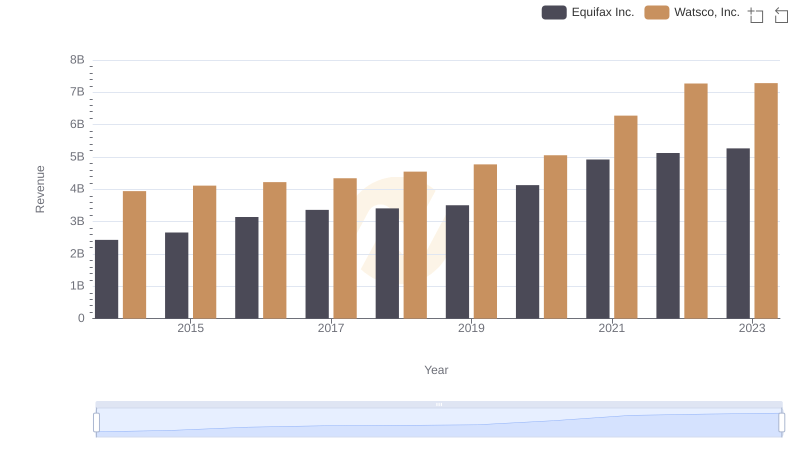 Equifax Inc. or Watsco, Inc.: Who Leads in Yearly Revenue?