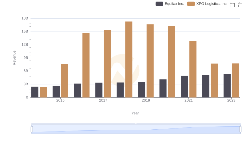 Equifax Inc. or XPO Logistics, Inc.: Who Leads in Yearly Revenue?