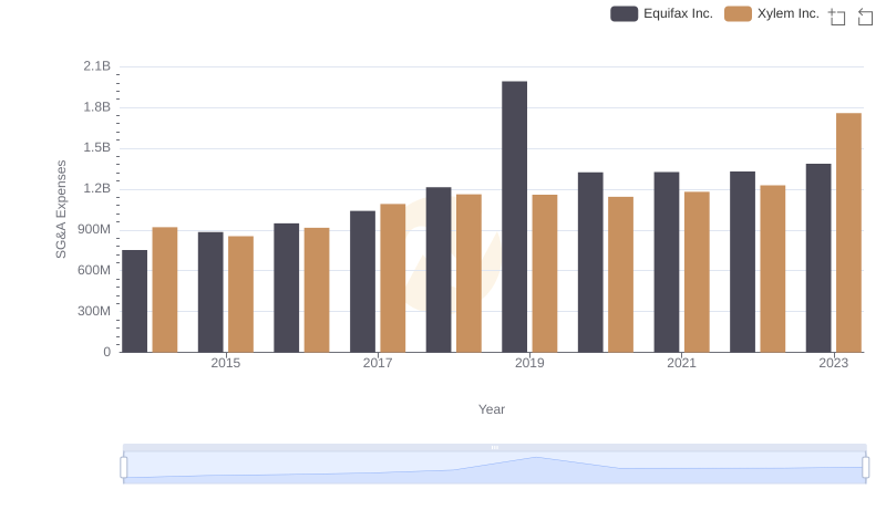 Equifax Inc. or Xylem Inc.: Who Manages SG&A Costs Better?