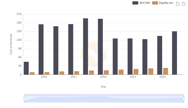 Equifax Inc. vs AECOM: Efficiency in Cost of Revenue Explored