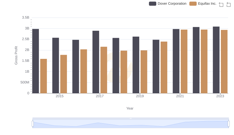 Equifax Inc. vs Dover Corporation: A Gross Profit Performance Breakdown