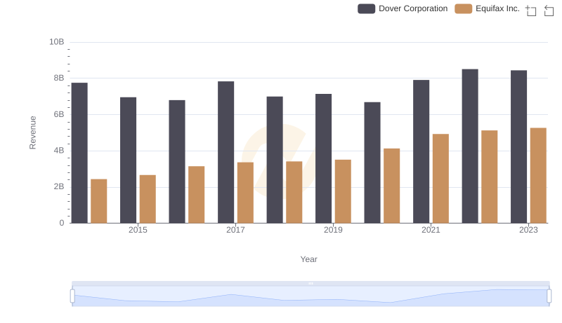 Equifax Inc. vs Dover Corporation: Annual Revenue Growth Compared