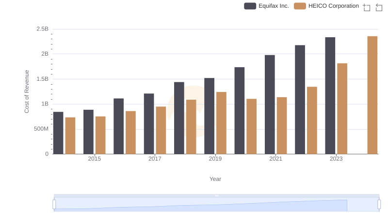 Equifax Inc. vs HEICO Corporation: Efficiency in Cost of Revenue Explored