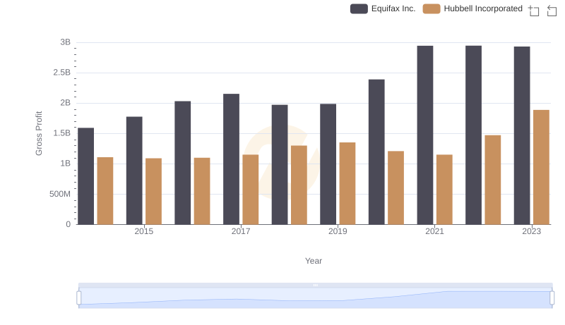 Equifax Inc. vs Hubbell Incorporated: A Gross Profit Performance Breakdown