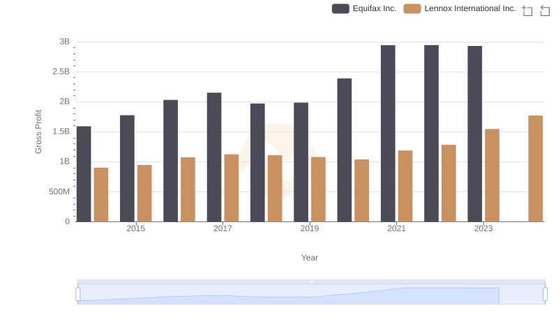 Equifax Inc. vs Lennox International Inc.: A Gross Profit Performance Breakdown