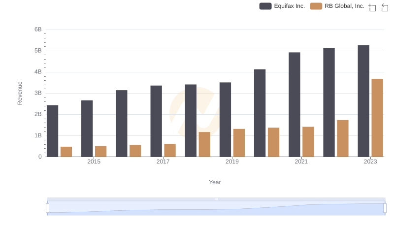 Equifax Inc. vs RB Global, Inc.: Examining Key Revenue Metrics