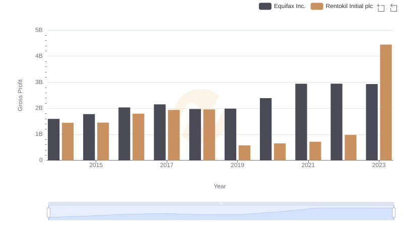 Equifax Inc. vs Rentokil Initial plc: A Gross Profit Performance Breakdown