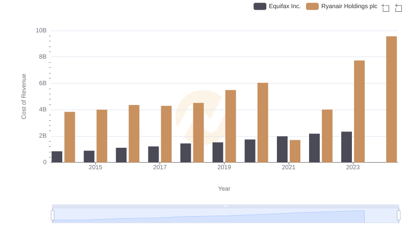 Equifax Inc. vs Ryanair Holdings plc: Efficiency in Cost of Revenue Explored
