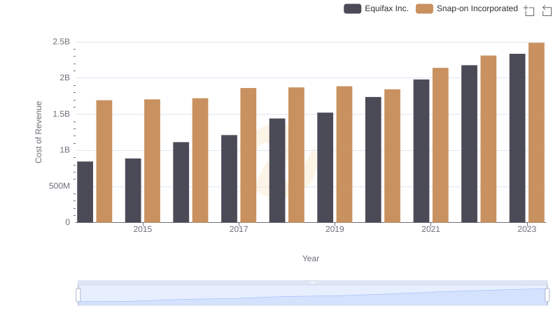 Equifax Inc. vs Snap-on Incorporated: Efficiency in Cost of Revenue Explored