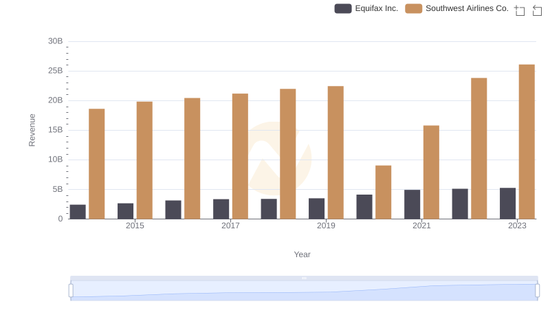 Equifax Inc. vs Southwest Airlines Co.: Annual Revenue Growth Compared