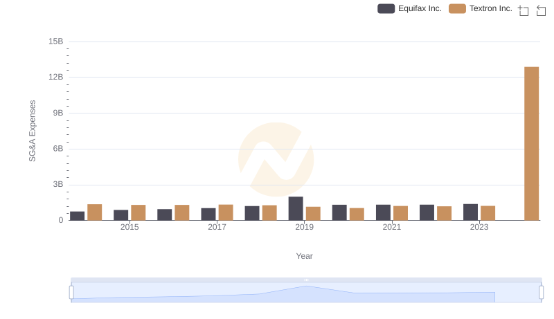 Equifax Inc. vs Textron Inc.: SG&A Expense Trends