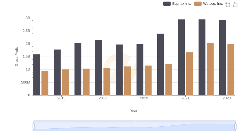 Equifax Inc. vs Watsco, Inc.: A Gross Profit Performance Breakdown