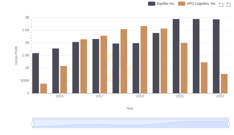 Equifax Inc. vs XPO Logistics, Inc.: A Gross Profit Performance Breakdown