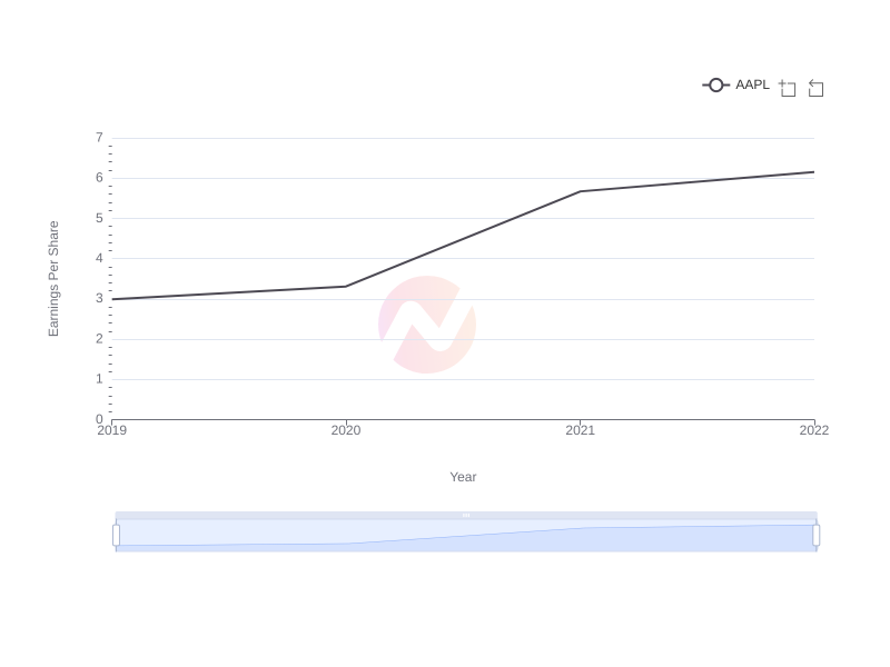 Evolution of Earnings Per Share for Apple Over the Past 5 Years