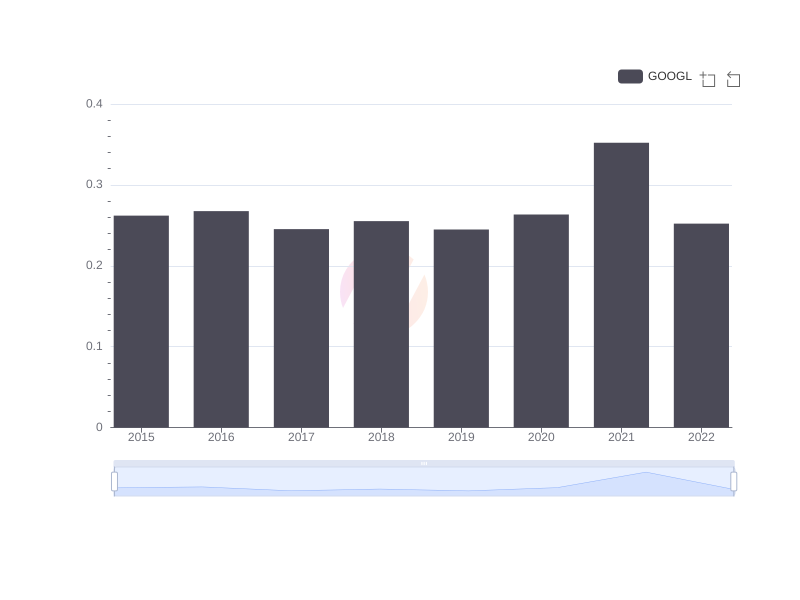 Evolution of Income Before Tax Ratio for Google