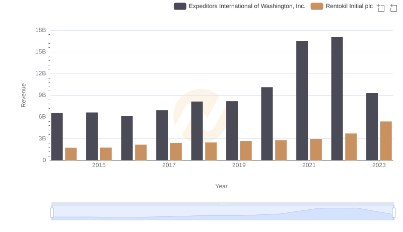 Expeditors International of Washington, Inc. and Rentokil Initial plc: A Comprehensive Revenue Analysis