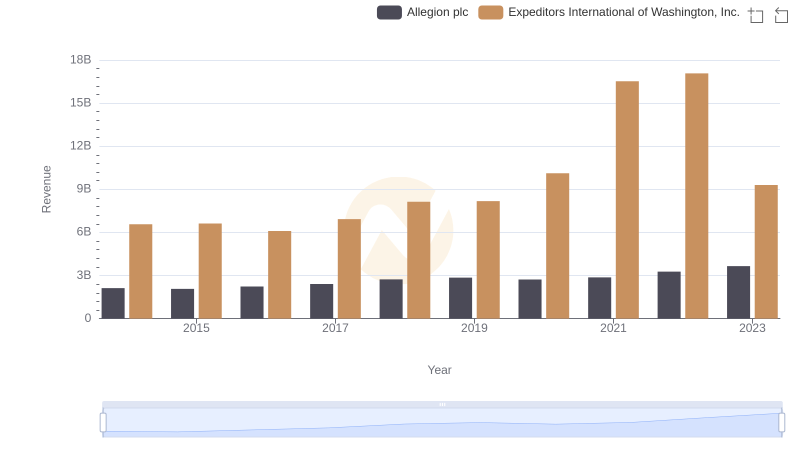 Expeditors International of Washington, Inc. vs Allegion plc: Examining Key Revenue Metrics