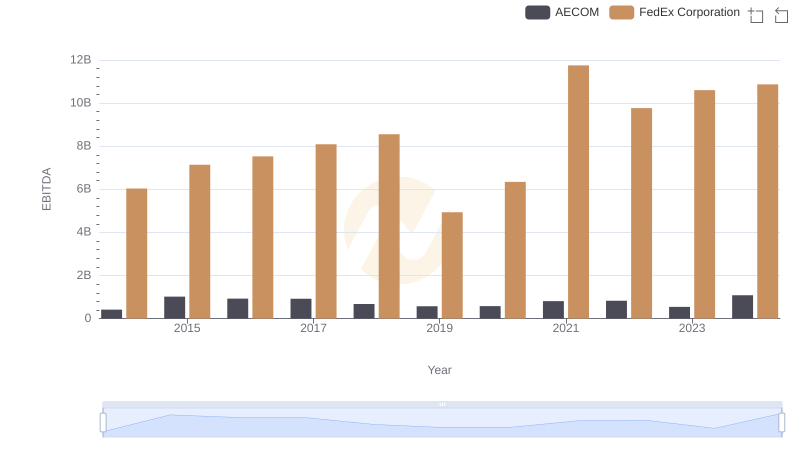 FedEx Corporation and AECOM: A Detailed Examination of EBITDA Performance