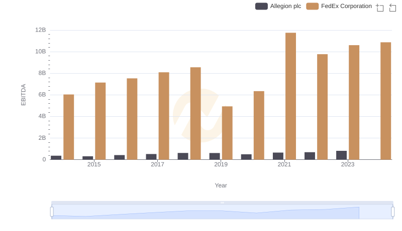 FedEx Corporation and Allegion plc: A Detailed Examination of EBITDA Performance